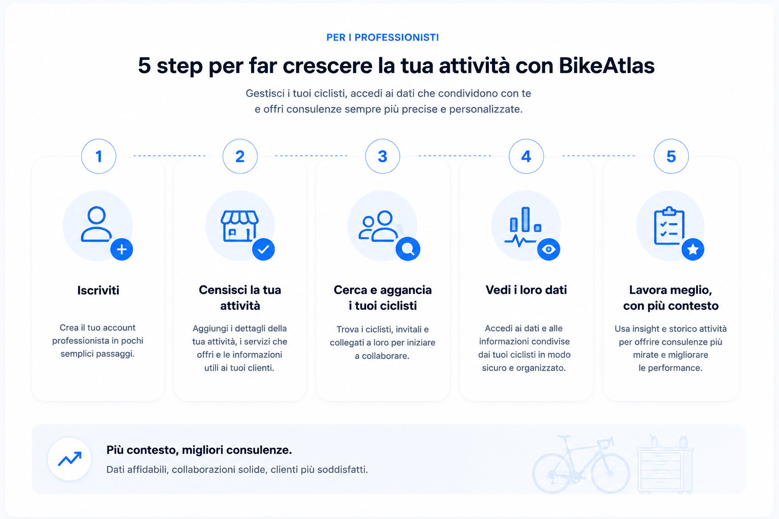 Cinque step per far crescere la tua attività con BikeAtlas