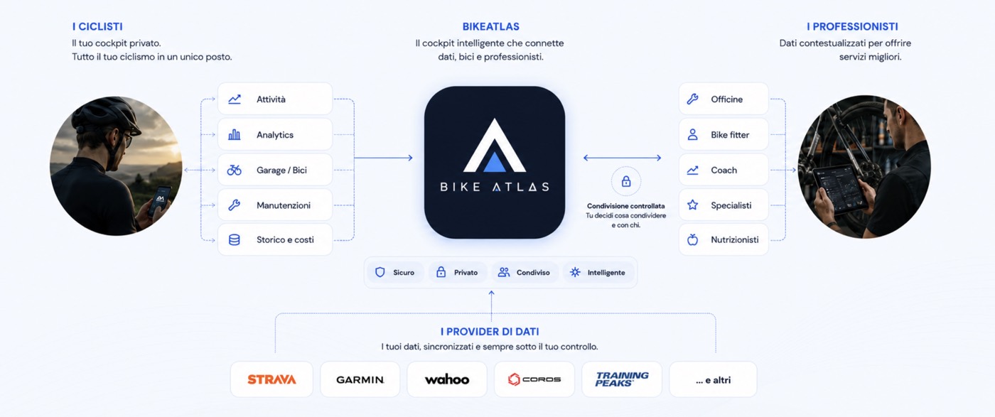 BikeAtlas collega analytics, bike passport e dati condivisi